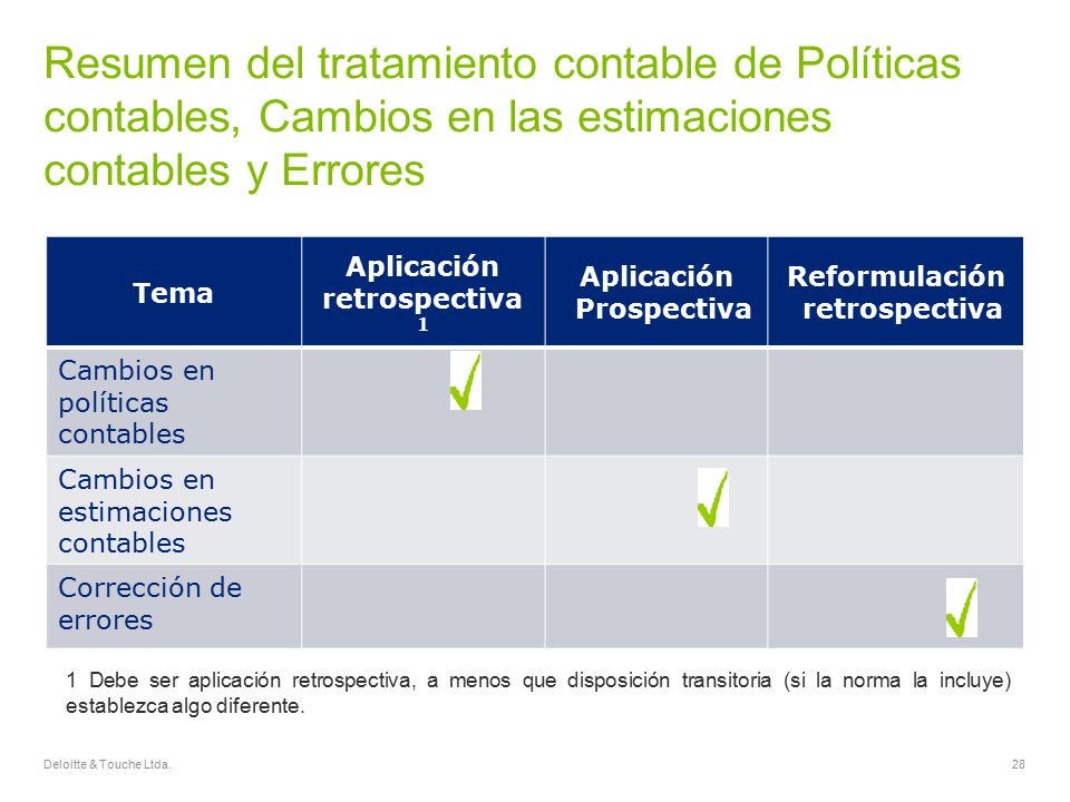 Resumen del tratamiento contable de Políticas contables, Cambios en las estimaciones contables y Errores
