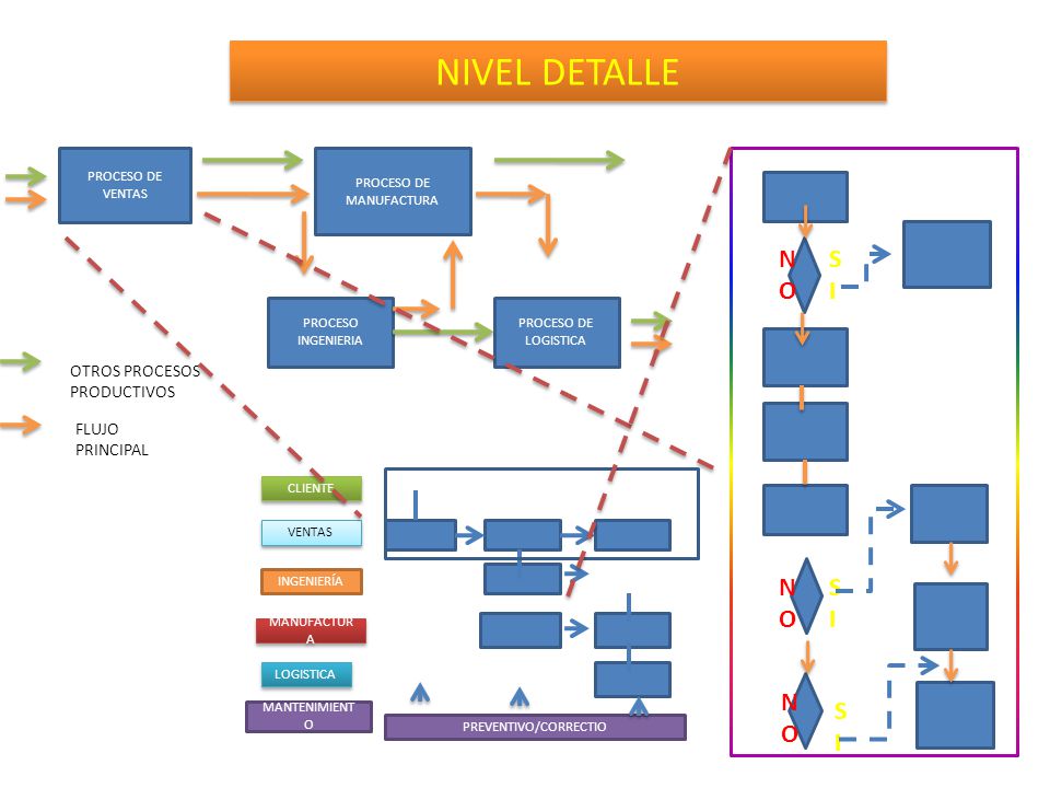 NIVEL DETALLE SI NO OTROS PROCESOS PRODUCTIVOS FLUJO PRINCIPAL