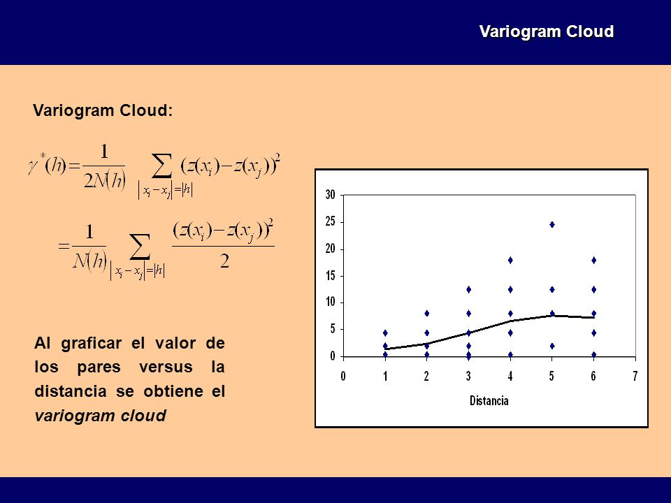 Variogram Cloud Variogram Cloud: Al graficar el valor de los pares versus la distancia se obtiene el variogram cloud.