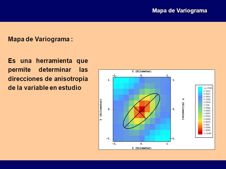 Mapa de Variograma Mapa de Variograma : Es una herramienta que permite determinar las direcciones de anisotropía de la variable en estudio.
