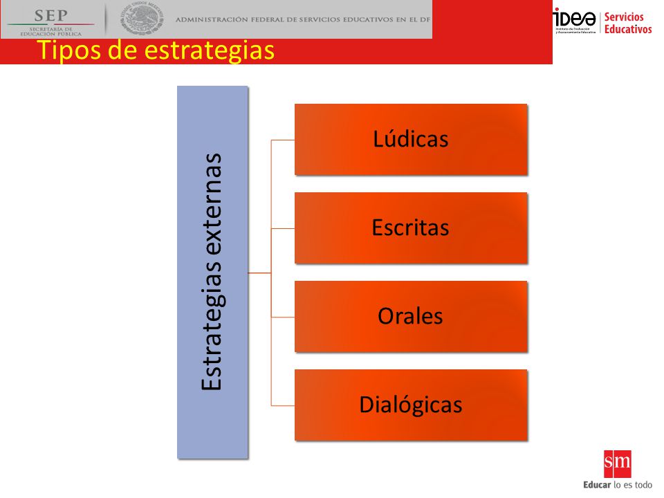 Tipos de estrategias Estrategias externas Lúdicas Escritas Orales