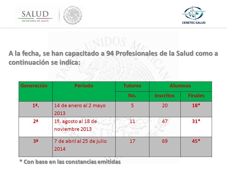 A la fecha, se han capacitado a 94 Profesionales de la Salud como a continuación se indica: