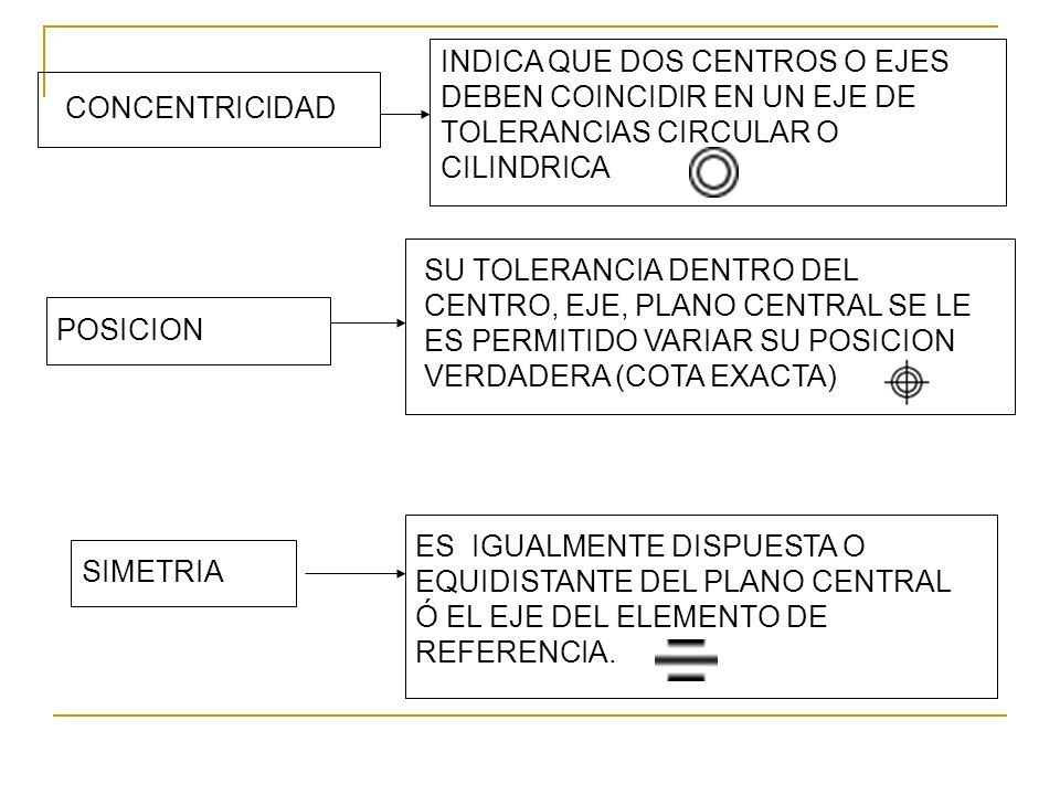 INDICA QUE DOS CENTROS O EJES DEBEN COINCIDIR EN UN EJE DE TOLERANCIAS CIRCULAR O CILINDRICA