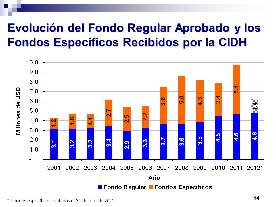Evolución del Fondo Regular Aprobado y los Fondos Específicos Recibidos por la CIDH