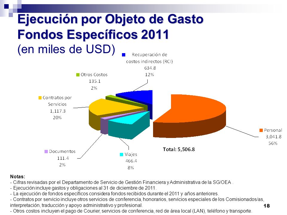 Ejecución por Objeto de Gasto Fondos Específicos 2011 (en miles de USD)
