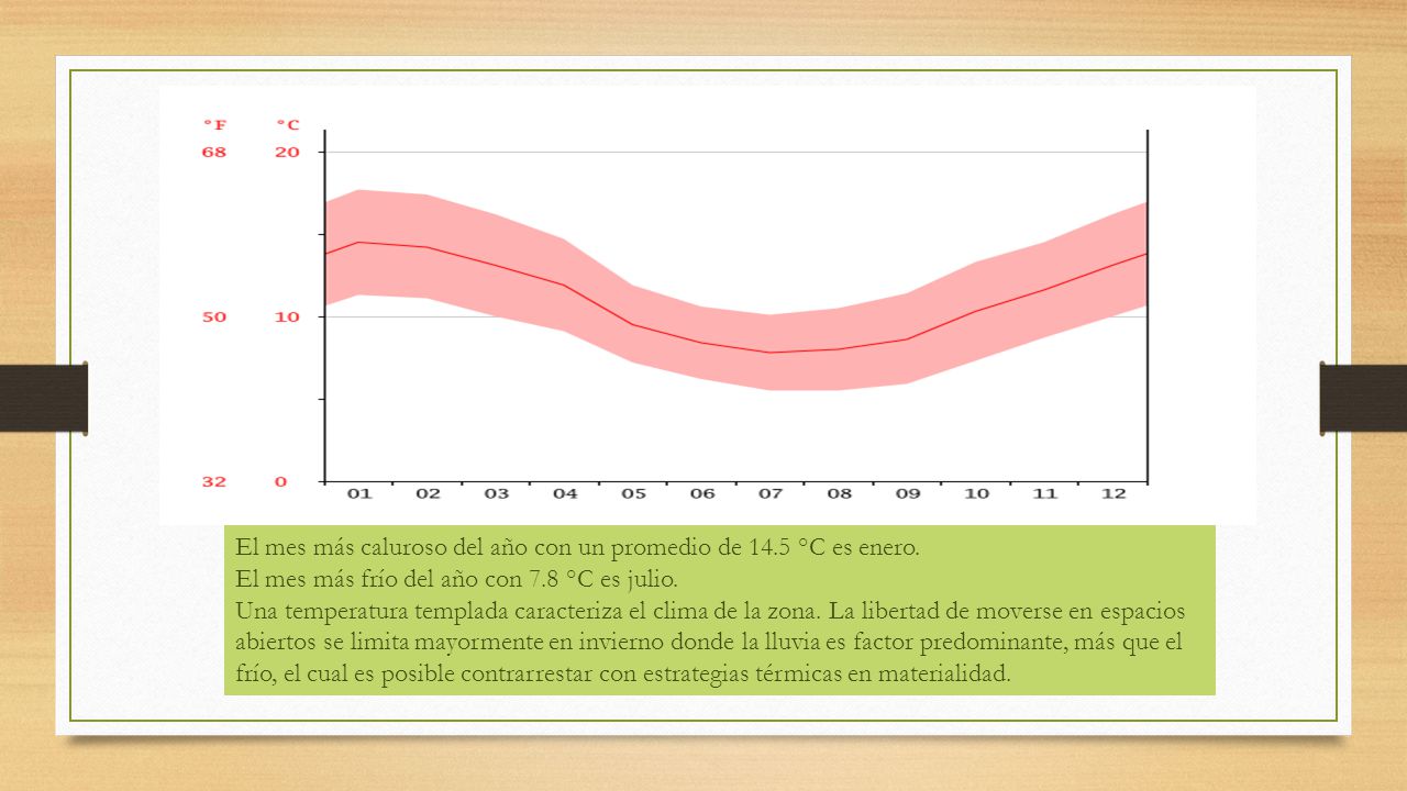 El mes más caluroso del año con un promedio de 14.5 °C es enero.