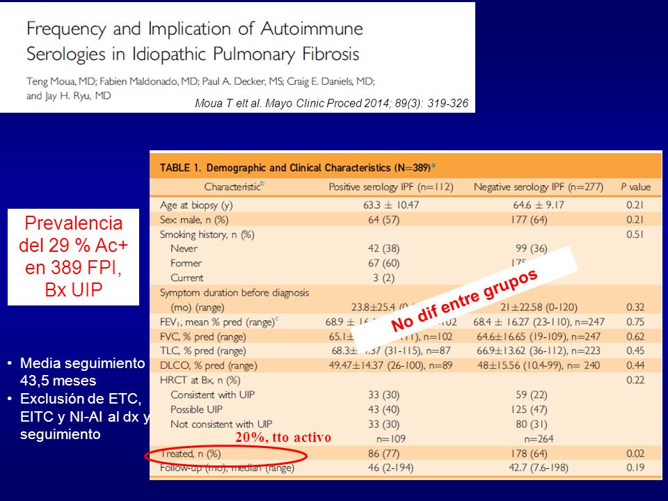 Prevalencia del 29 % Ac+ en 389 FPI, Bx UIP