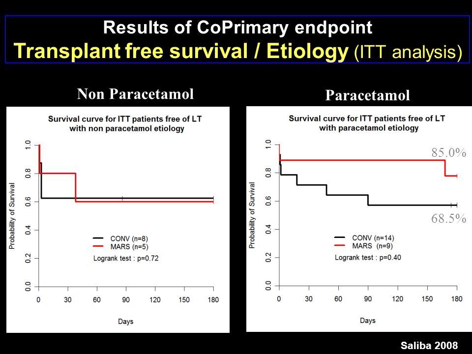 Results of CoPrimary endpoint Transplant free survival / Etiology (ITT analysis)