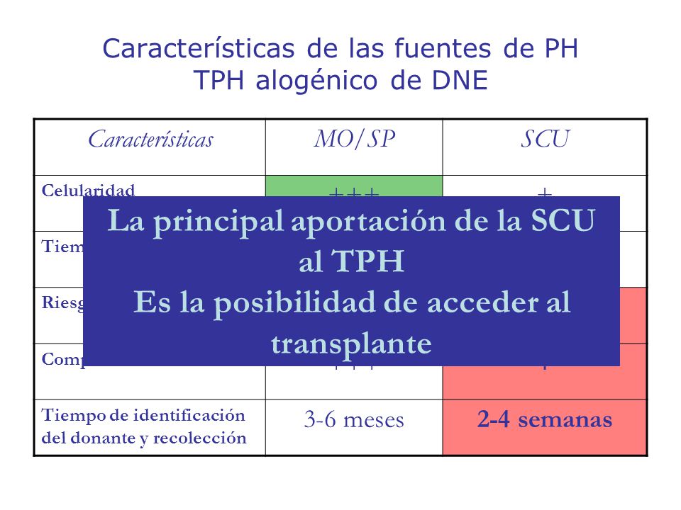 Características de las fuentes de PH TPH alogénico de DNE