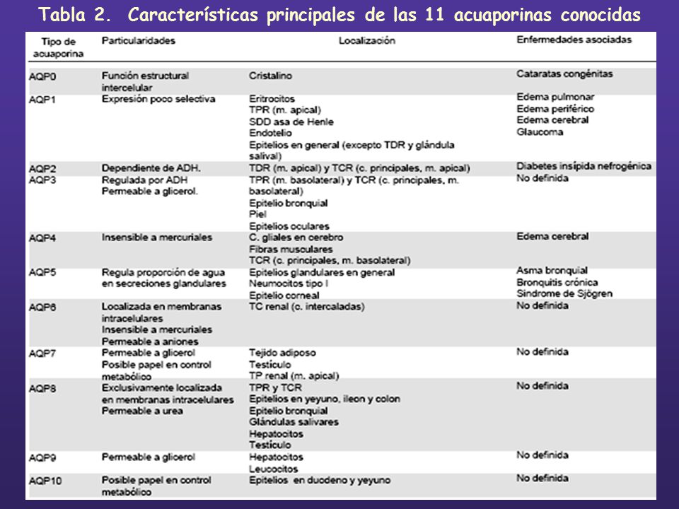 Tabla 2. Características principales de las 11 acuaporinas conocidas