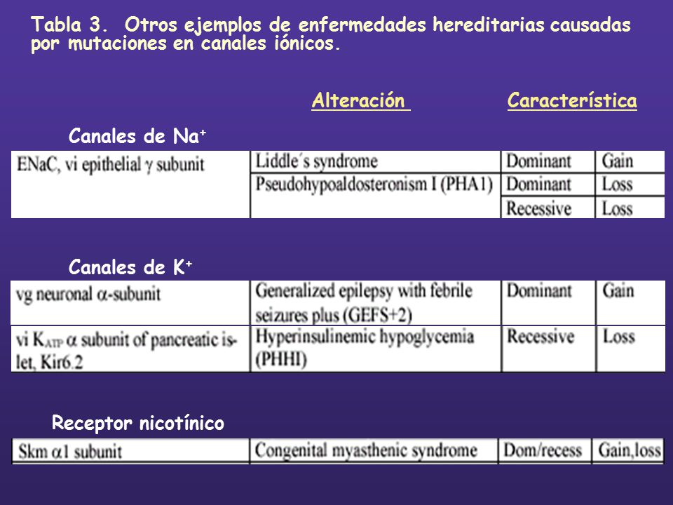Tabla 3. Otros ejemplos de enfermedades hereditarias causadas por mutaciones en canales iónicos.