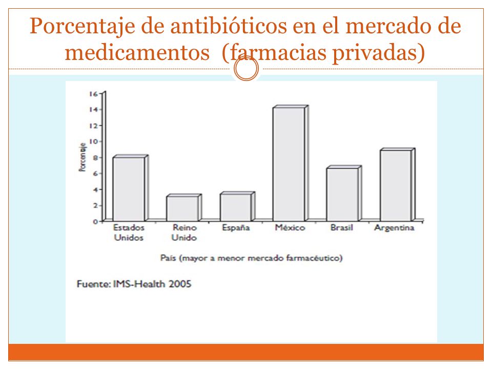 Porcentaje de antibióticos en el mercado de medicamentos (farmacias privadas)