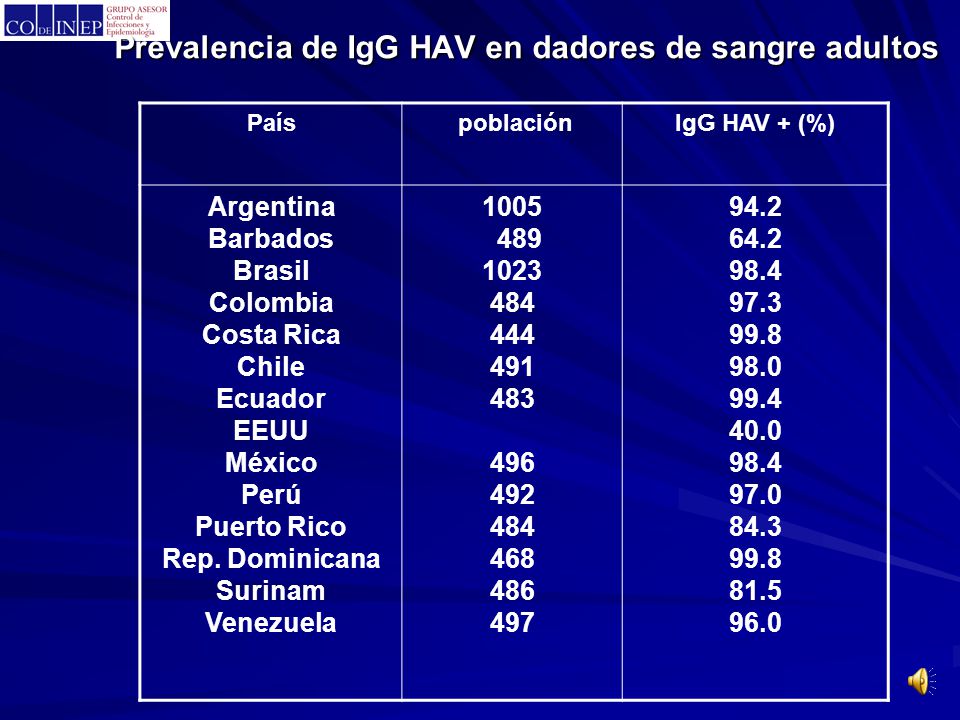 Prevalencia de IgG HAV en dadores de sangre adultos