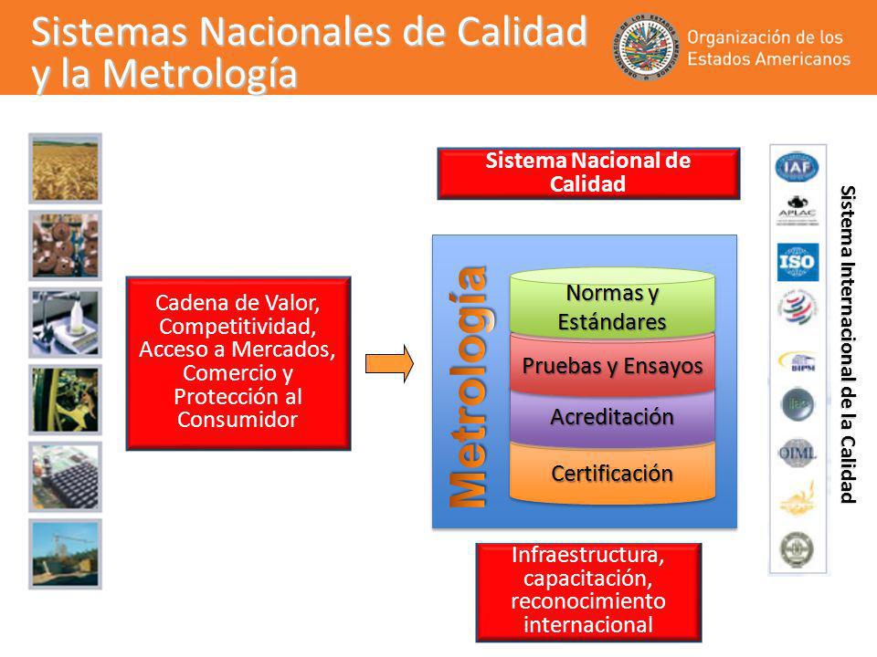 Sistemas Nacionales de Calidad y la Metrología