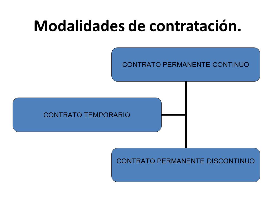 Modalidades de contratación.