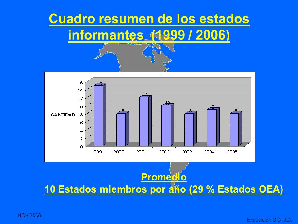 Cuadro resumen de los estados informantes (1999 / 2006)