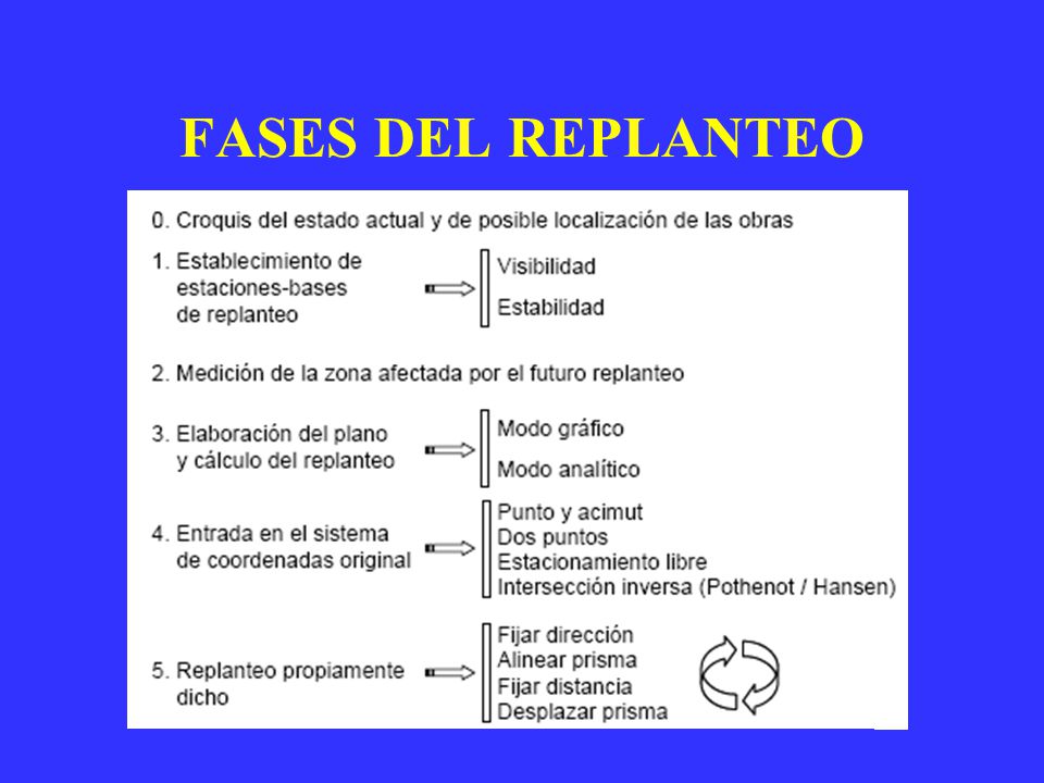 FASES DEL REPLANTEO