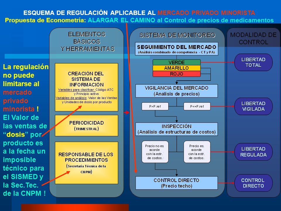ESQUEMA DE REGULACIÓN APLICABLE AL MERCADO PRIVADO MINORISTA Propuesta de Econometría: ALARGAR EL CAMINO al Control de precios de medicamentos