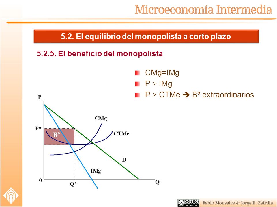 5.2. El equilibrio del monopolista a corto plazo