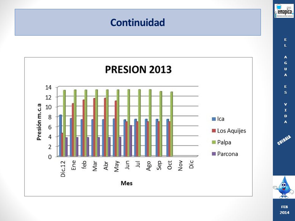 FEB 2014 E L A G U S V I D CUIDALA Continuidad Presión