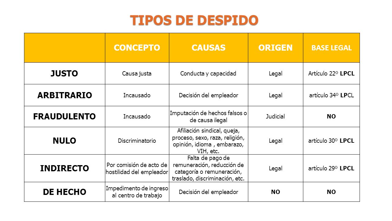 TIPOS DE DESPIDO CONCEPTO CAUSAS ORIGEN BASE LEGAL JUSTO ARBITRARIO