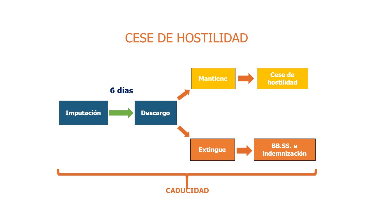 CESE DE HOSTILIDAD 6 días CADUCIDAD Mantiene Cese de hostilidad