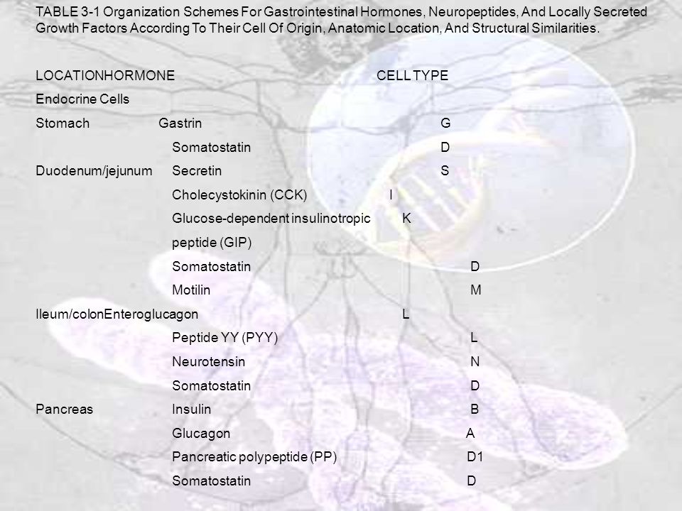 TABLE 3-1 Organization Schemes For Gastrointestinal Hormones, Neuropeptides, And Locally Secreted Growth Factors According To Their Cell Of Origin, Anatomic Location, And Structural Similarities.