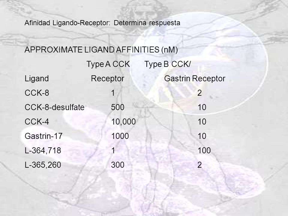 APPROXIMATE LIGAND AFFINITIES (nM) Type A CCK Type B CCK/
