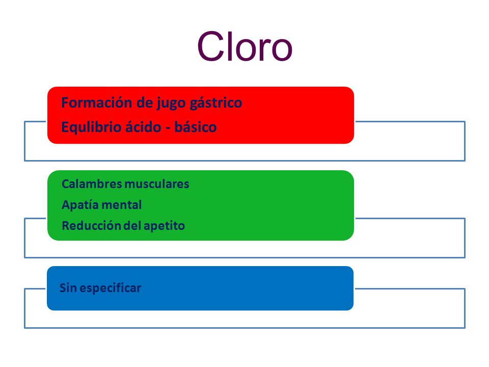 Cloro Formación de jugo gástrico Equlibrio ácido - básico