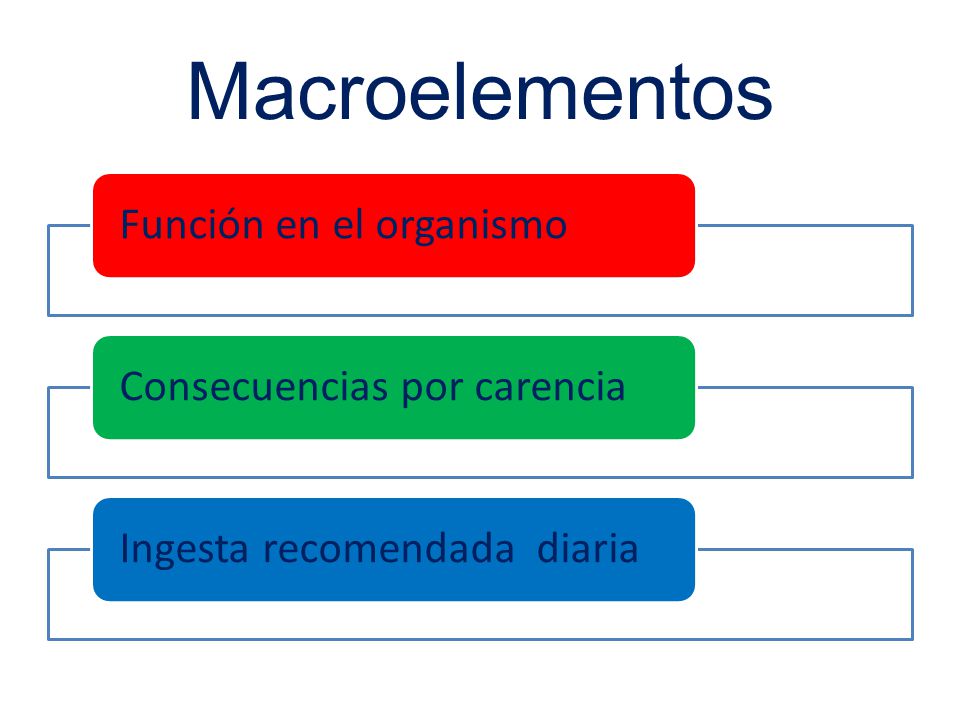 Macroelementos Función en el organismo Consecuencias por carencia