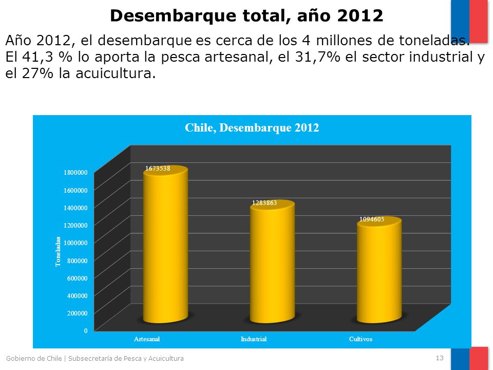 Desembarque total, año 2012 Año 2012, el desembarque es cerca de los 4 millones de toneladas.