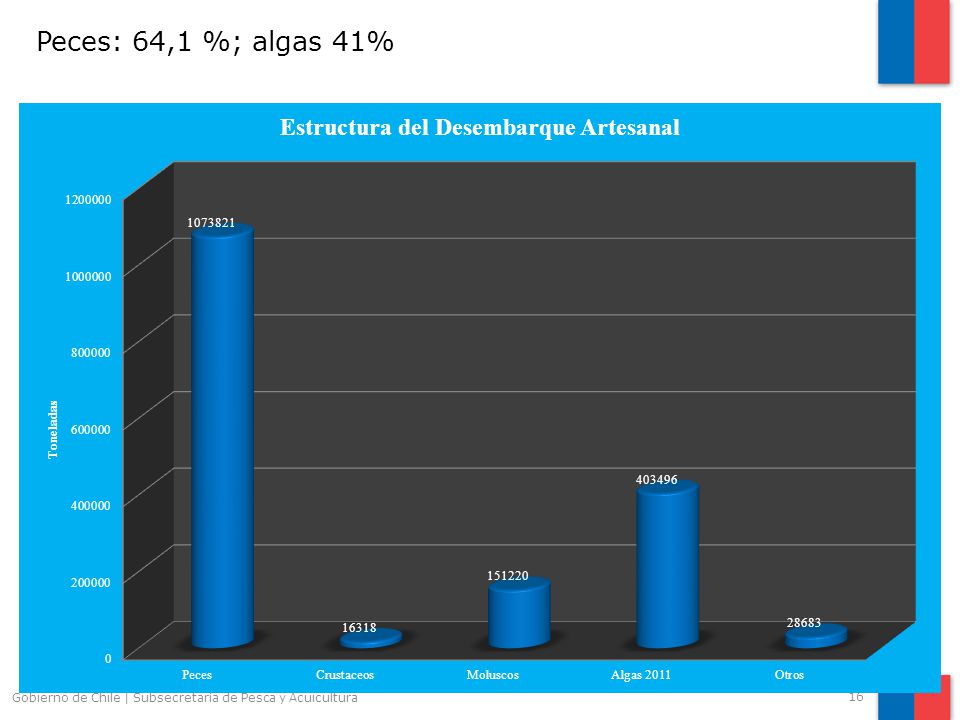 Peces: 64,1 %; algas 41% Gobierno de Chile | Subsecretaría de Pesca y Acuicultura 16