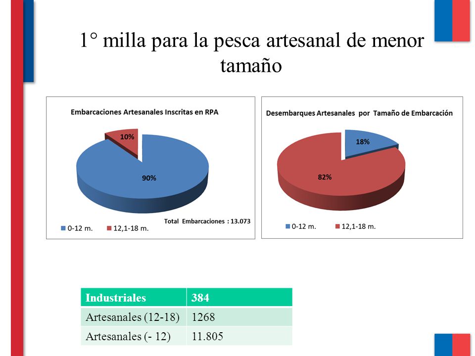 1° milla para la pesca artesanal de menor tamaño