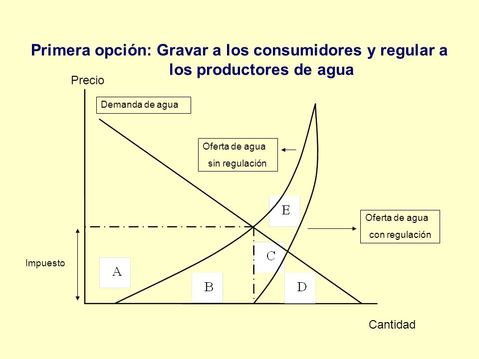 Primera opción: Gravar a los consumidores y regular a los productores de agua