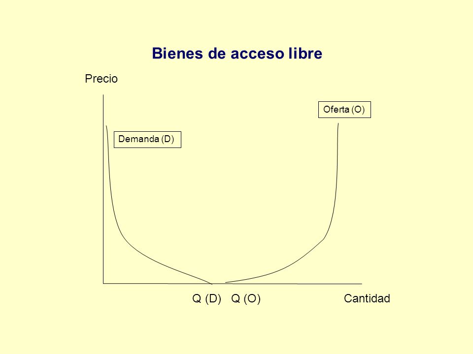 Bienes de acceso libre Precio Q (D) Q (O) Cantidad Oferta (O)