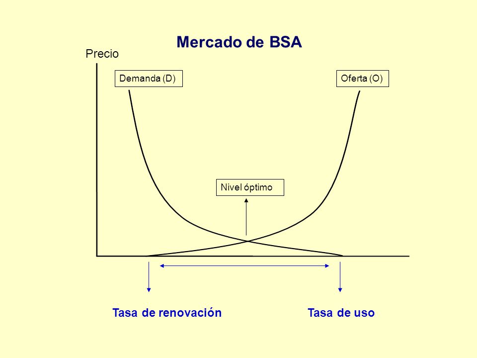 Mercado de BSA Precio Tasa de renovación Tasa de uso Demanda (D)