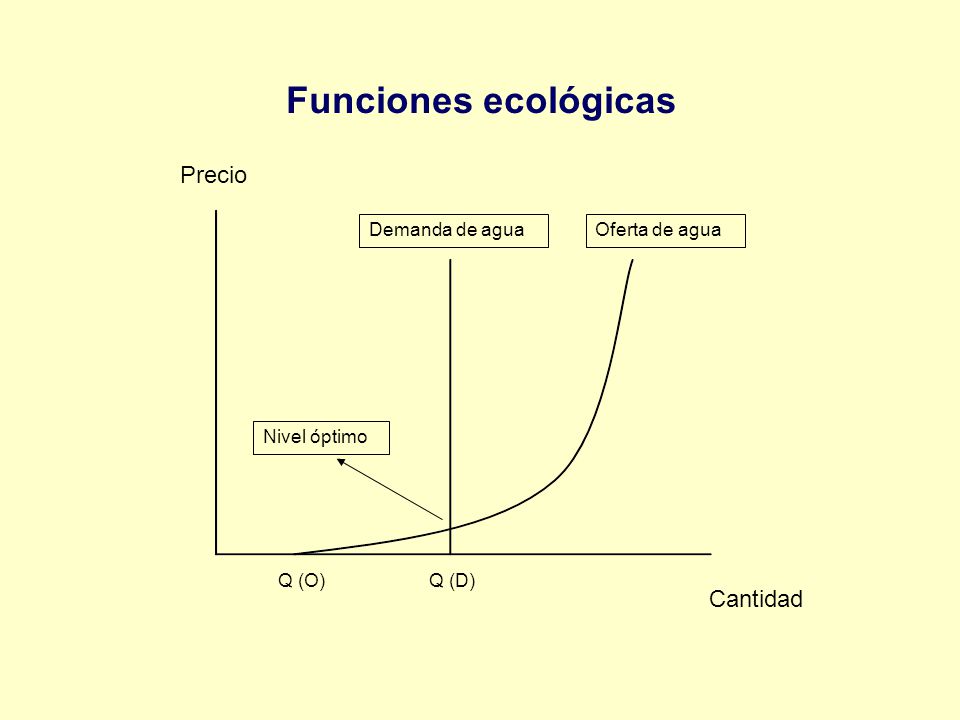 Funciones ecológicas Precio Cantidad Demanda de agua Oferta de agua