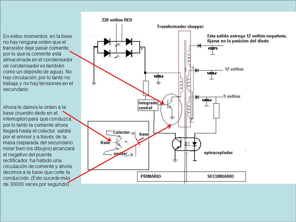 En estos momentos, en la base no hay ninguna orden que el transistor deje pasar corriente, por lo que la corriente está almacenada en el condensador (el condensador es también como un depósito de agua). No hay circulación, por lo tanto no trabaja y no hay tensiones en el secundario.