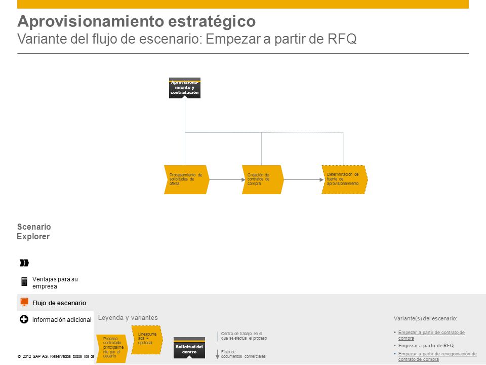 Aprovisionamiento estratégico Variante del flujo de escenario: Empezar a partir de RFQ