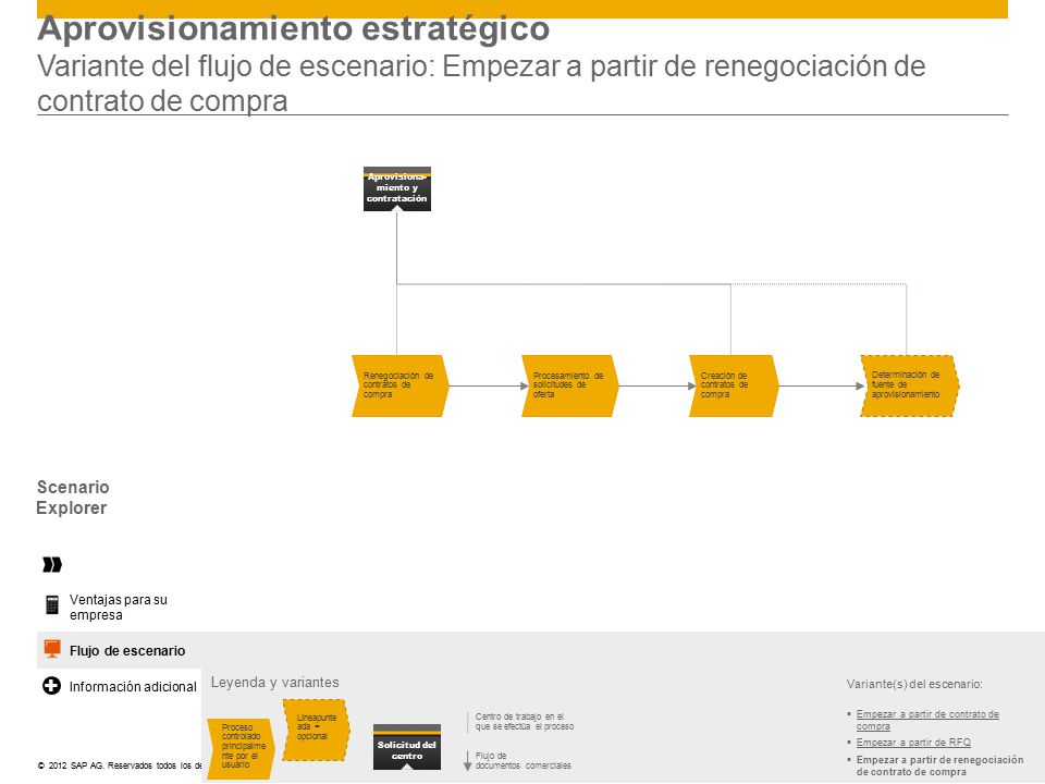 Aprovisionamiento estratégico Variante del flujo de escenario: Empezar a partir de renegociación de contrato de compra