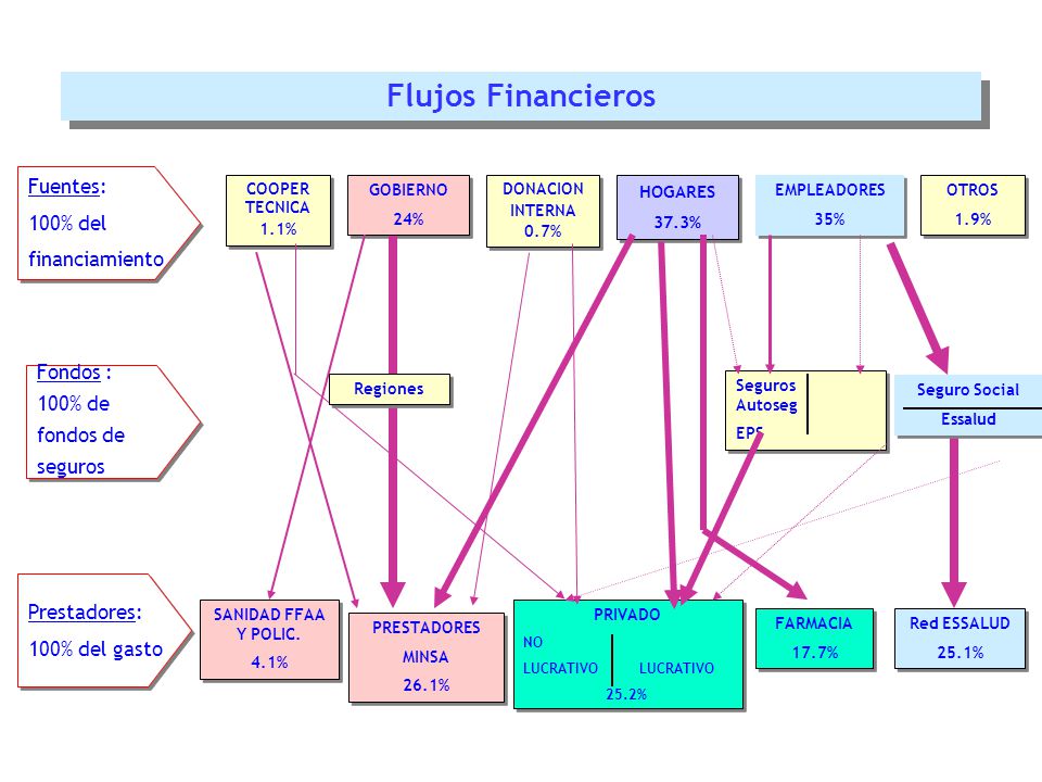 Flujos Financieros Fuentes: 100% del financiamiento Fondos : 100% de
