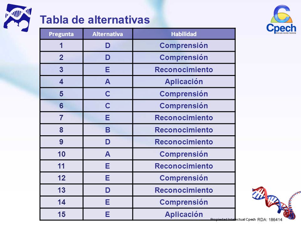 Tabla de alternativas 1 D Comprensión 2 3 E Reconocimiento 4 A