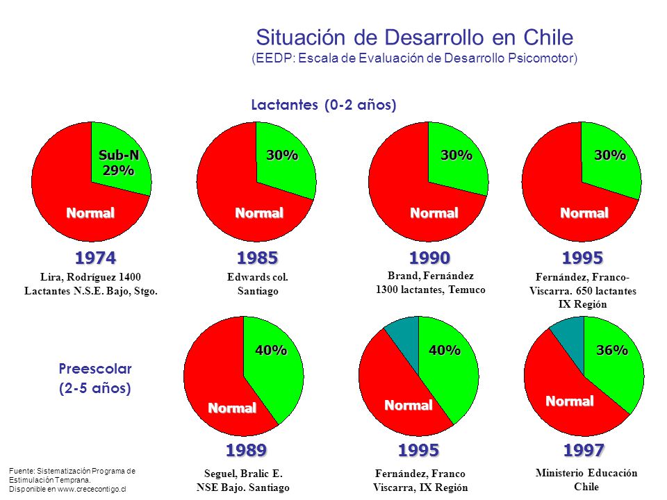 Situación de Desarrollo en Chile (EEDP: Escala de Evaluación de Desarrollo Psicomotor)