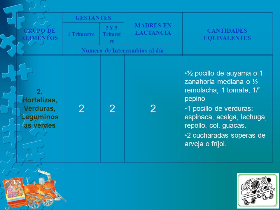 GRUPO DE ALIMENTOS GESTANTES. MADRES EN LACTANCIA. CANTIDADES EQUIVALENTES. 1 Trimestre. 2 Y 3 Trimestre.