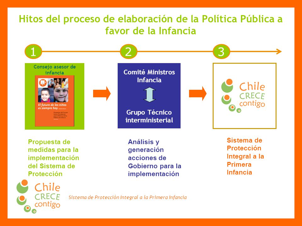 Hitos del proceso de elaboración de la Política Pública a favor de la Infancia