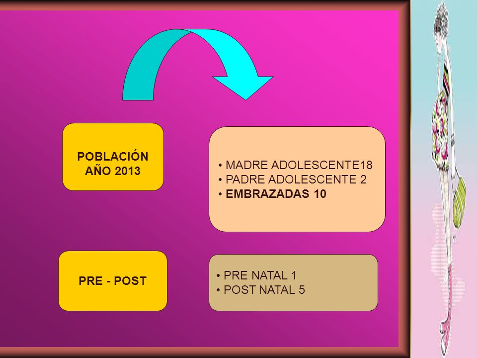 POBLACIÓN AÑO MADRE ADOLESCENTE18. PADRE ADOLESCENTE 2. EMBRAZADAS 10. PRE - POST. PRE NATAL 1.
