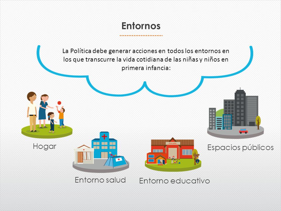 Entornos Hogar Espacios públicos Entorno salud Entorno educativo