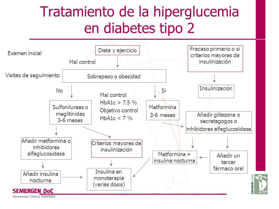 Tratamiento de la hiperglucemia en diabetes tipo 2