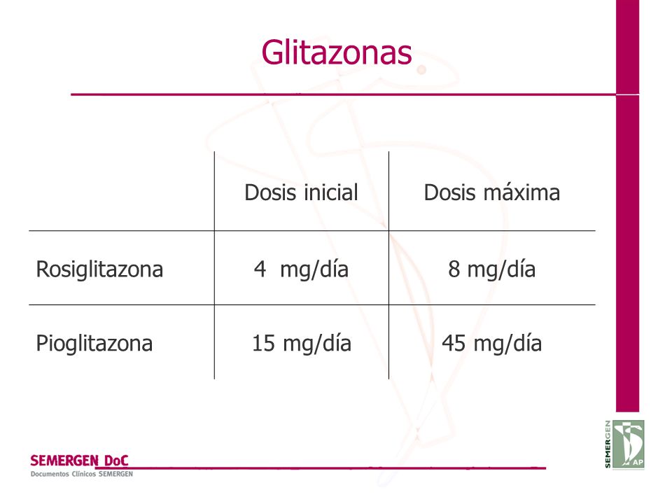 Glitazonas Dosis inicial Dosis máxima Rosiglitazona 4 mg/día 8 mg/día