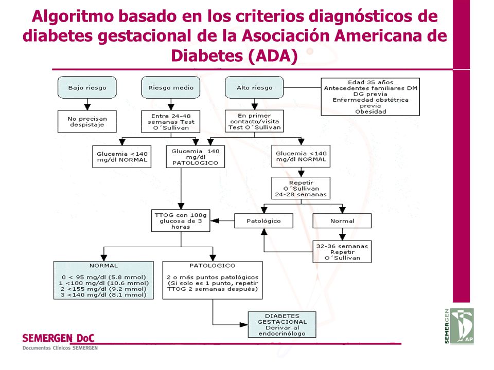 Algoritmo basado en los criterios diagnósticos de diabetes gestacional de la Asociación Americana de Diabetes (ADA)